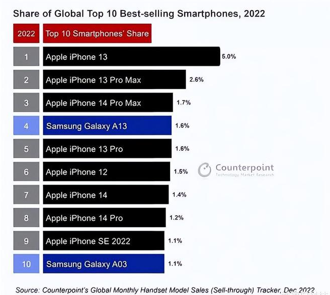 梁园苹果维修分享:为什么iPhone14的销量不如iPhone13? 