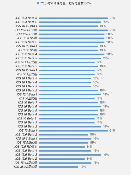 梁园苹果手机维修分享iOS 16.4 Beta 3续航跑分等测试结果汇总 