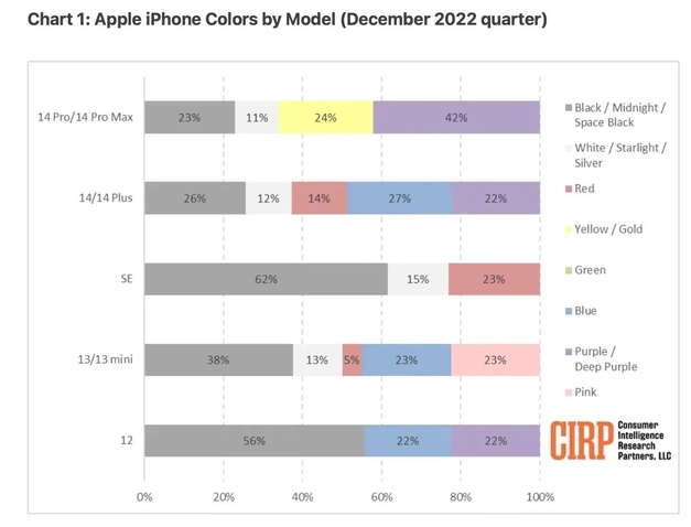 梁园苹果维修网点分享：美国用户最喜欢什么颜色的iPhone 14？ 