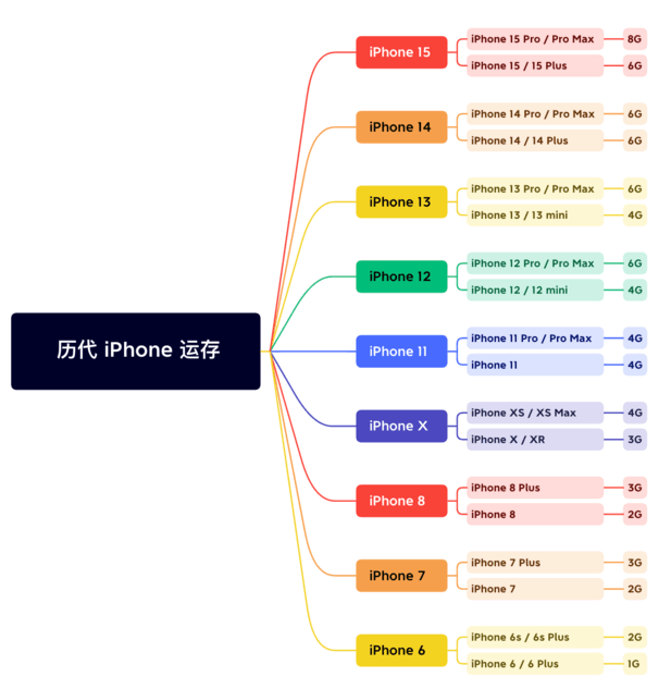 梁园苹果维修网点分享苹果历代iPhone运存汇总 