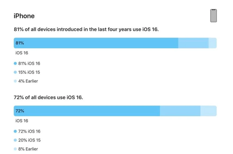 梁园苹果手机维修分享iOS 16 / iPadOS 16 安装率 