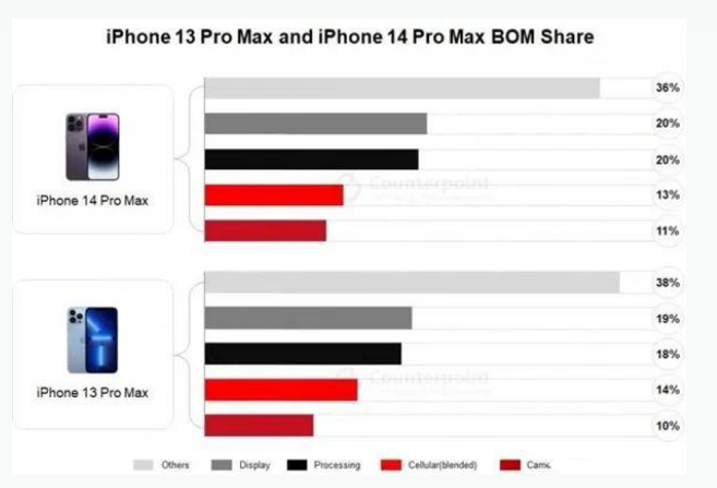 梁园苹果手机维修分享iPhone 14 Pro的成本和利润 