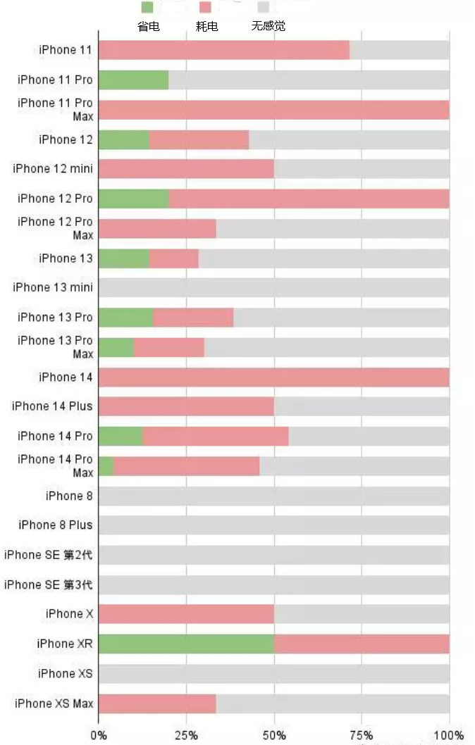 梁园苹果手机维修分享iOS16.2太耗电怎么办？iOS16.2续航不好可以降级吗？ 