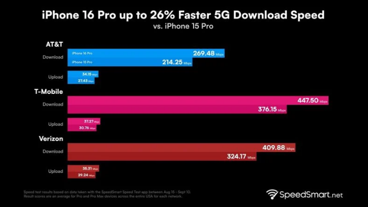 梁园苹果手机维修分享iPhone 16 Pro 系列的 5G 速度 