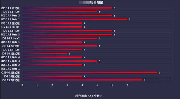 梁园苹果手机维修分享iOS14.5beta1续航怎么样 