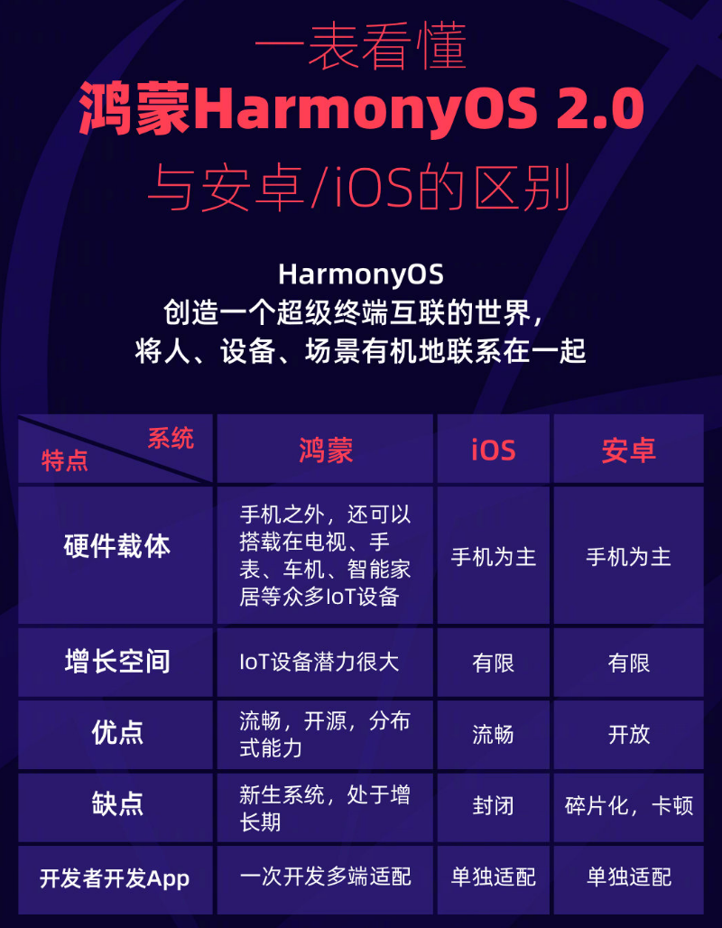 梁园苹果手机维修分享华为鸿蒙 OS 与安卓以及 iOS 都有什么区别 